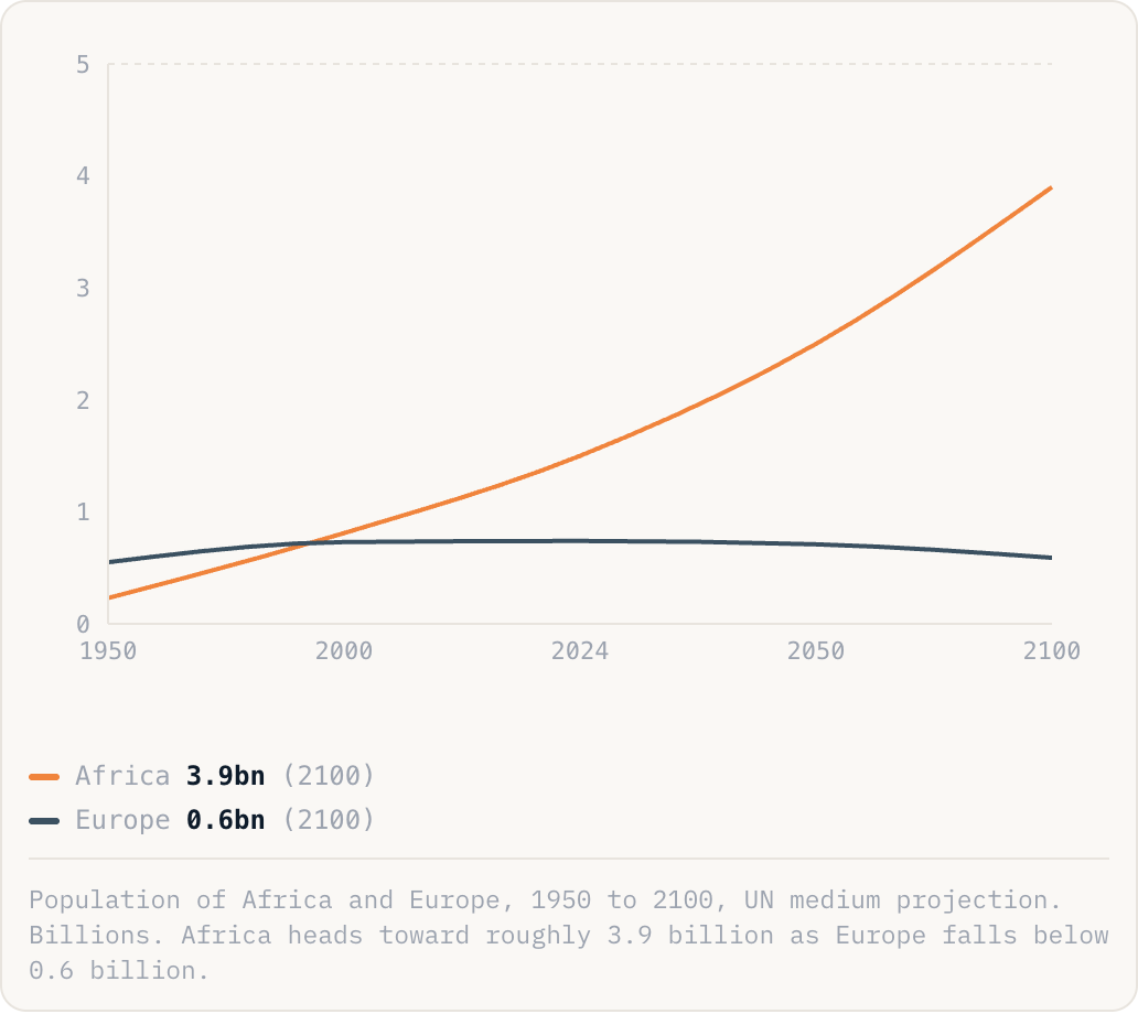 Population of Africa and Europe, 1950 to 2100, UN medium projection. Billions. Africa heads toward roughly 3.9 billion as Europe falls below 0.6 billion.