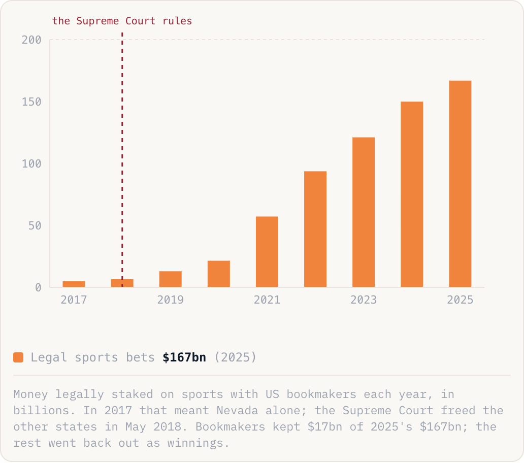 Money legally staked on sports with US bookmakers each year, in billions. In 2017 that meant Nevada alone; the Supreme Court freed the other states in May 2018. Bookmakers kept $17bn of 2025's $167bn; the rest went back out as winnings.