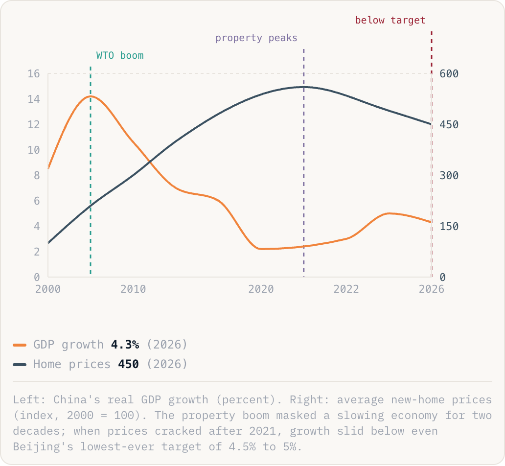 Left: China's real GDP growth (percent). Right: average new-home prices (index, 2000 = 100). The property boom masked a slowing economy for two decades; when prices cracked after 2021, growth slid below even Beijing's lowest-ever target of 4.5% to 5%.