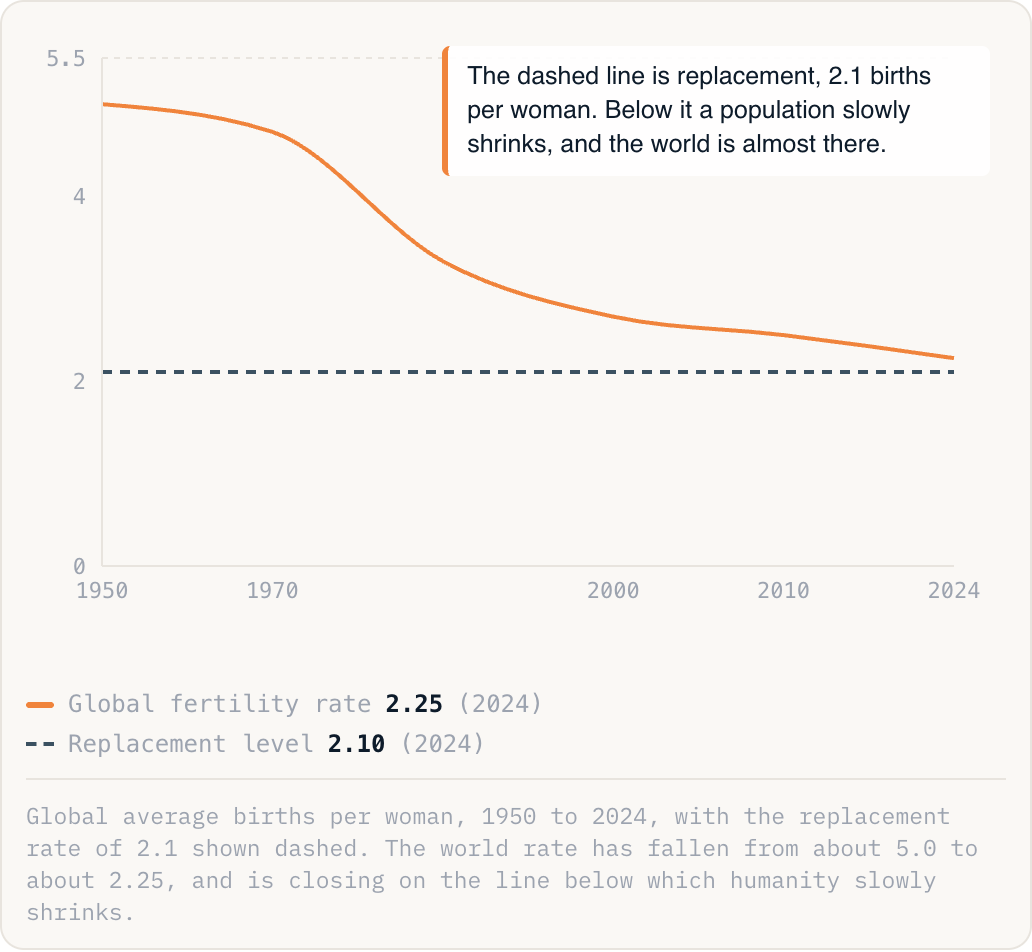 Global average births per woman, 1950 to 2024, with the replacement rate of 2.1 shown dashed. The world rate has fallen from about 5.0 to about 2.25, and is closing on the line below which humanity slowly shrinks.