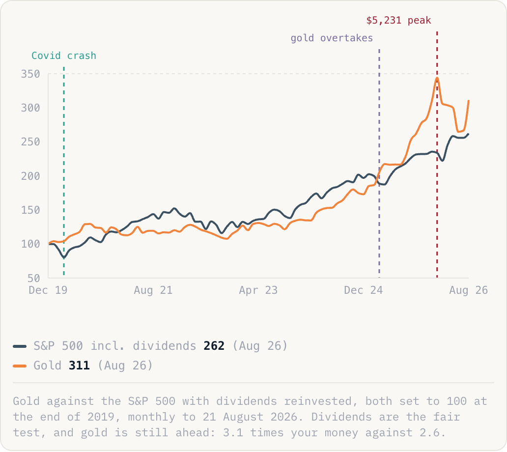 Gold against the S&P 500 with dividends reinvested, both set to 100 at the end of 2019, monthly to 21 August 2026. Dividends are the fair test, and gold is still ahead: 3.1 times your money against 2.6.
