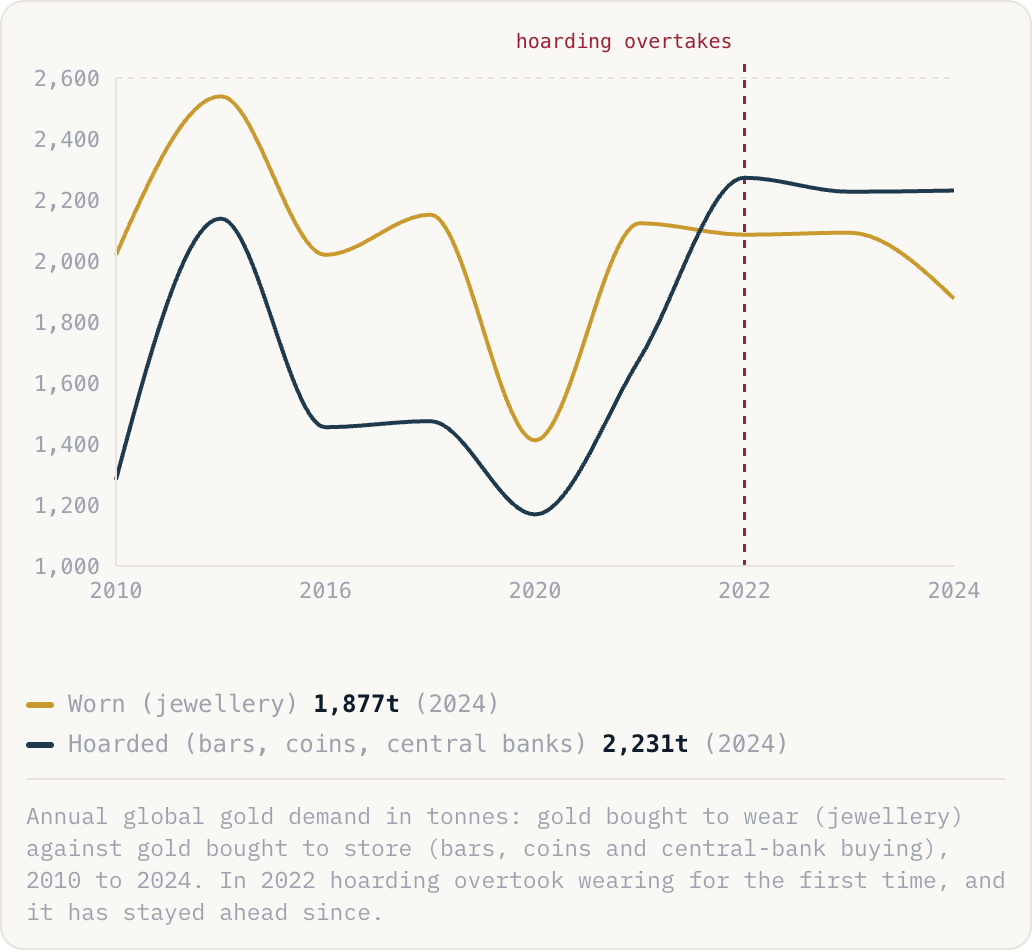Annual global gold demand in tonnes: gold bought to wear (jewellery) against gold bought to store (bars, coins and central-bank buying), 2010 to 2024. In 2022 hoarding overtook wearing for the first time, and it has stayed ahead since.