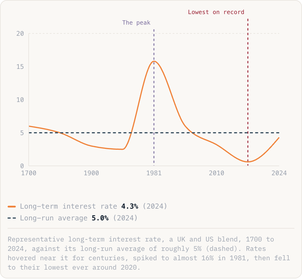 Representative long-term interest rate, a UK and US blend, 1700 to 2024, against its long-run average of roughly 5% (dashed). Rates hovered near it for centuries, spiked to almost 16% in 1981, then fell to their lowest ever around 2020.