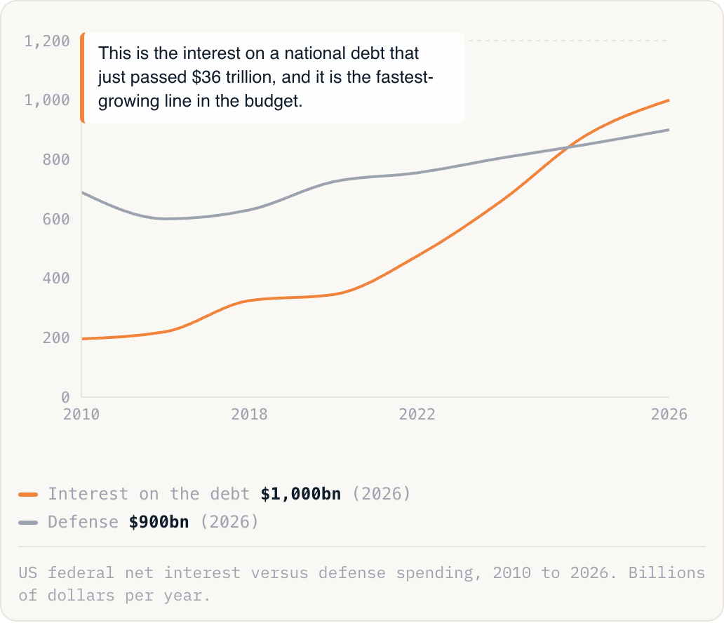 US federal net interest versus defense spending, 2010 to 2026. Billions of dollars per year.