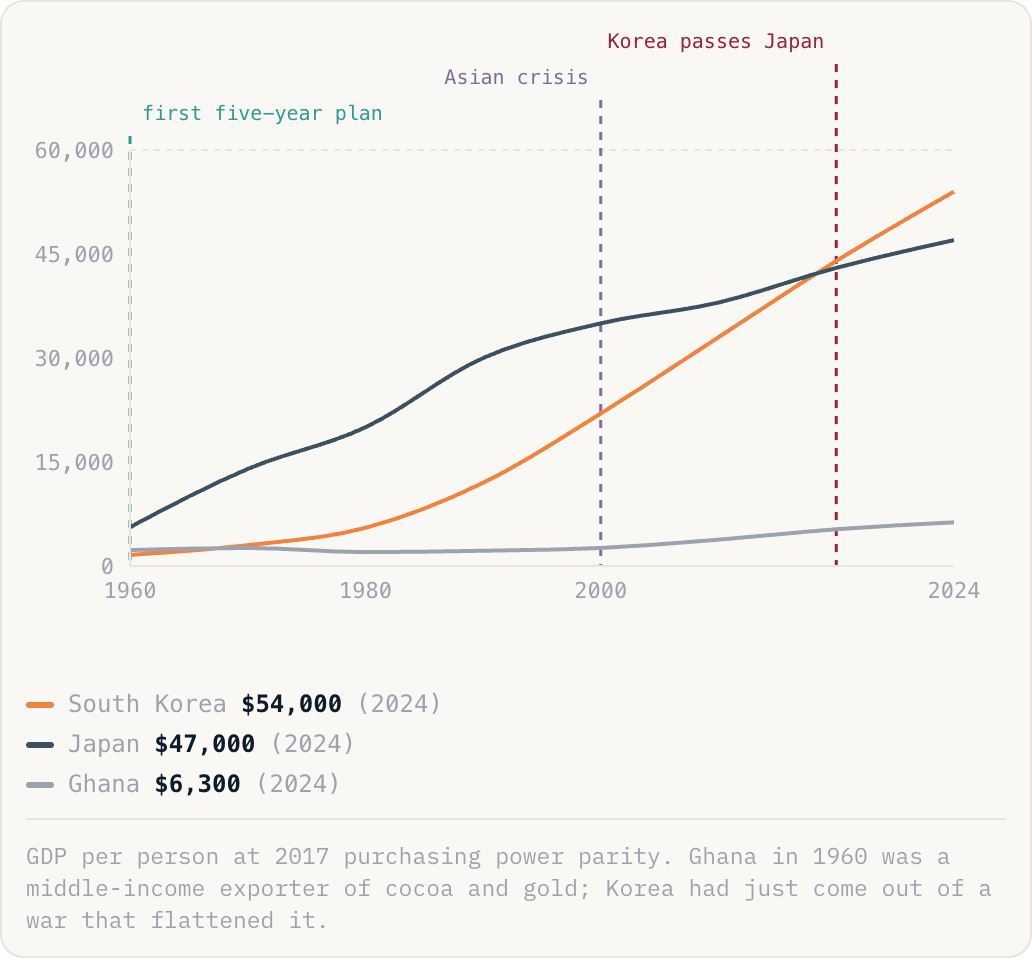 GDP per person at 2017 purchasing power parity. Ghana in 1960 was a middle-income exporter of cocoa and gold; Korea had just come out of a war that flattened it.