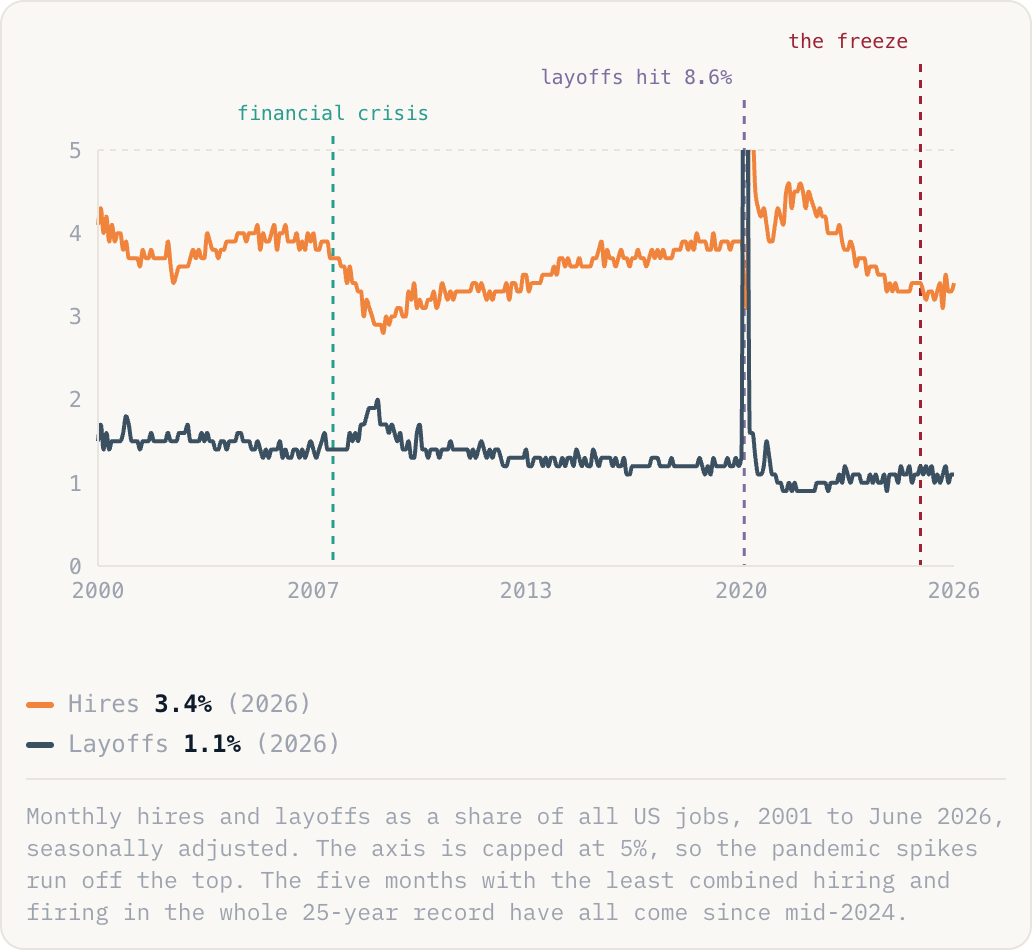 Monthly hires and layoffs as a share of all US jobs, 2001 to June 2026, seasonally adjusted. The axis is capped at 5%, so the pandemic spikes run off the top. The five months with the least combined hiring and firing in the whole 25-year record have all come since mid-2024.