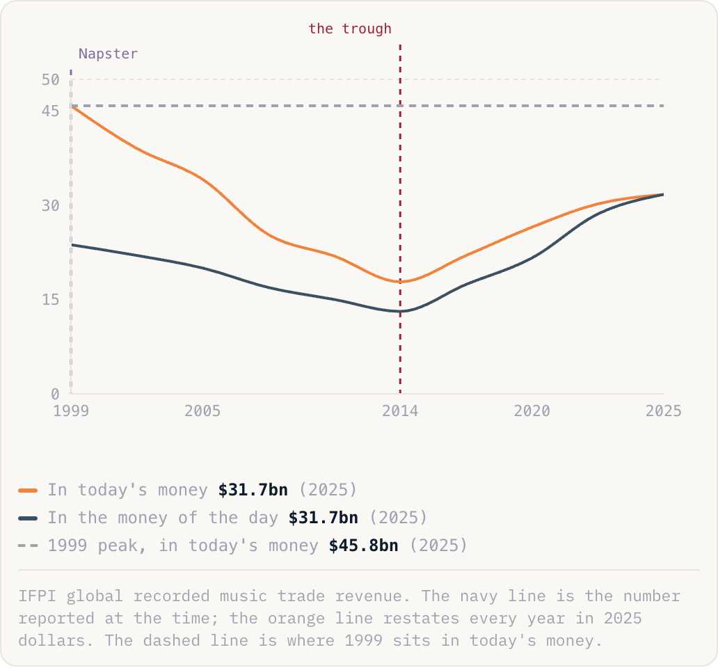 IFPI global recorded music trade revenue. The navy line is the number reported at the time; the orange line restates every year in 2025 dollars. The dashed line is where 1999 sits in today's money.