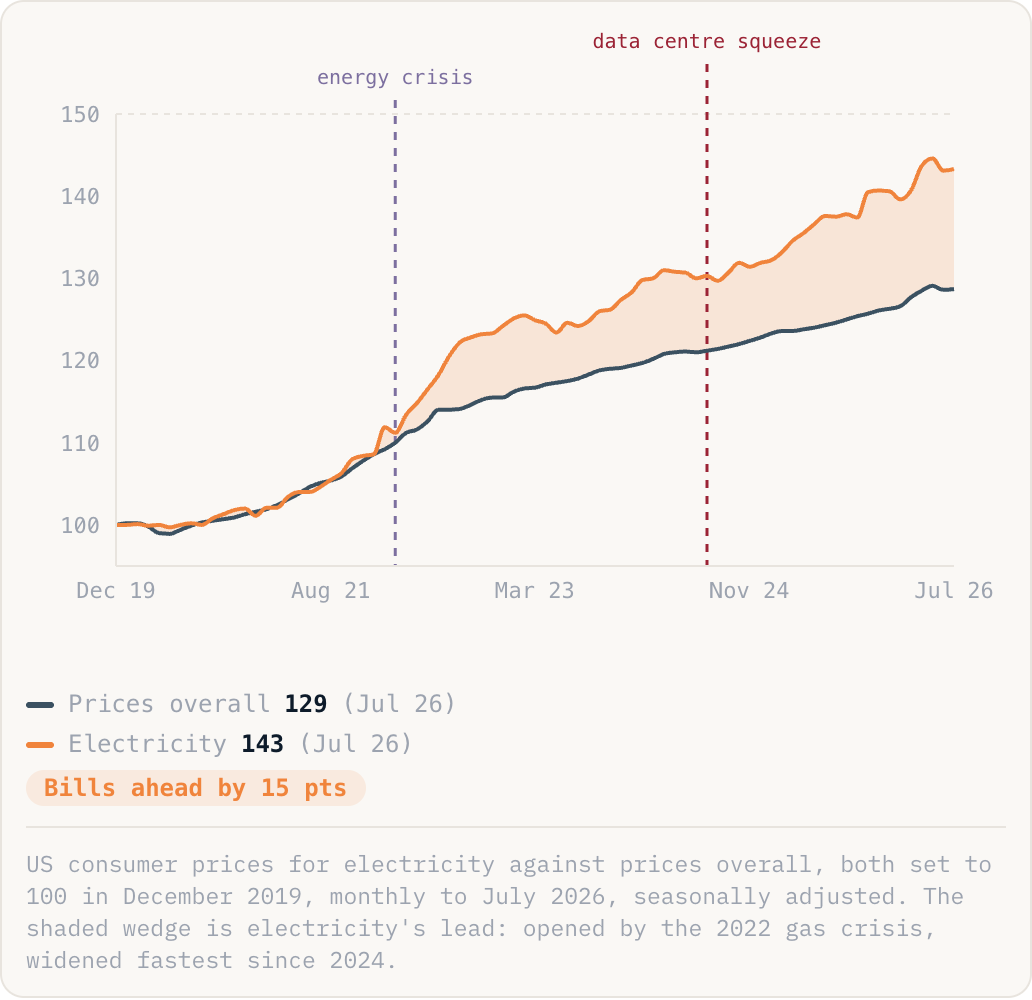 US consumer prices for electricity against prices overall, both set to 100 in December 2019, monthly to July 2026, seasonally adjusted. The shaded wedge is electricity's lead: opened by the 2022 gas crisis, widened fastest since 2024.
