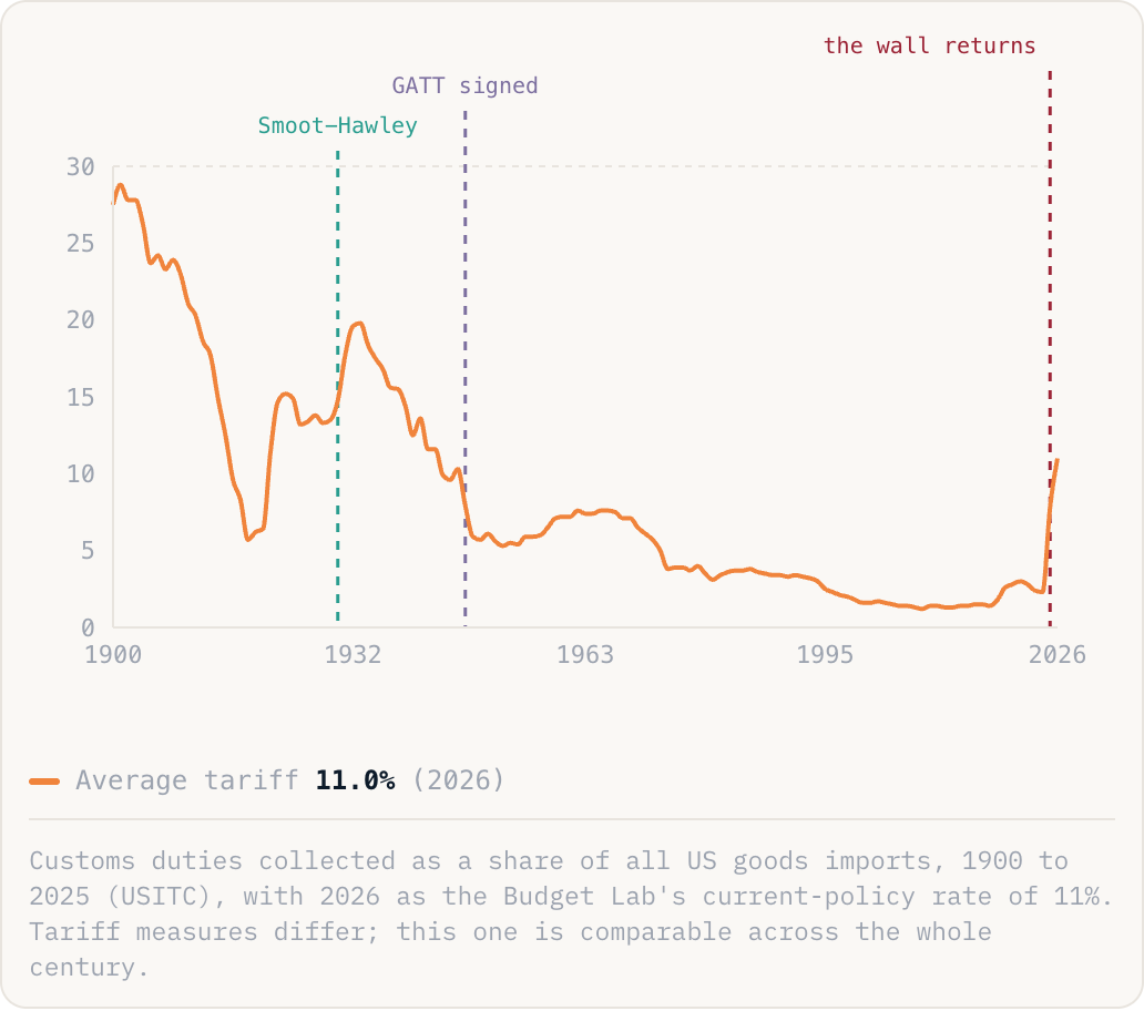 Customs duties collected as a share of all US goods imports, 1900 to 2025 (USITC), with 2026 as the Budget Lab's current-policy rate of 11%. Tariff measures differ; this one is comparable across the whole century.