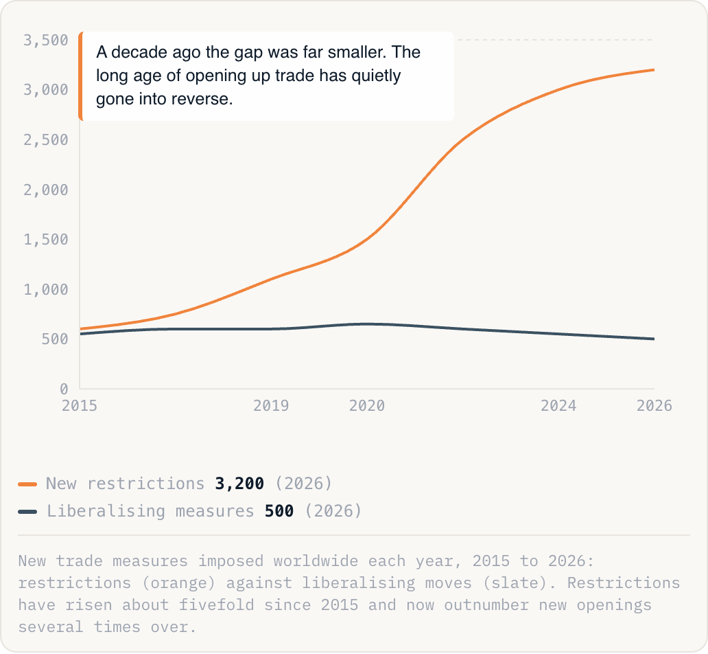 New trade measures imposed worldwide each year, 2015 to 2026: restrictions (orange) against liberalising moves (slate). Restrictions have risen about fivefold since 2015 and now outnumber new openings several times over.