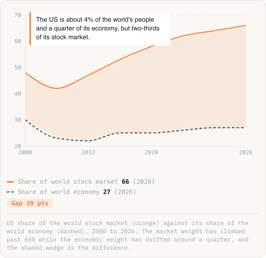 US share of the world stock market (orange) against its share of the world economy (dashed), 2000 to 2026. The market weight has climbed past 66% while the economic weight has drifted around a quarter, and the shaded wedge is the difference.