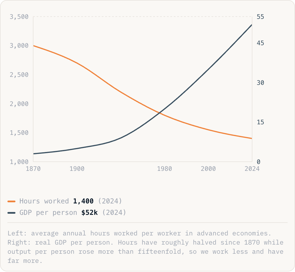 Left: average annual hours worked per worker in advanced economies. Right: real GDP per person. Hours have roughly halved since 1870 while output per person rose more than fifteenfold, so we work less and have far more.
